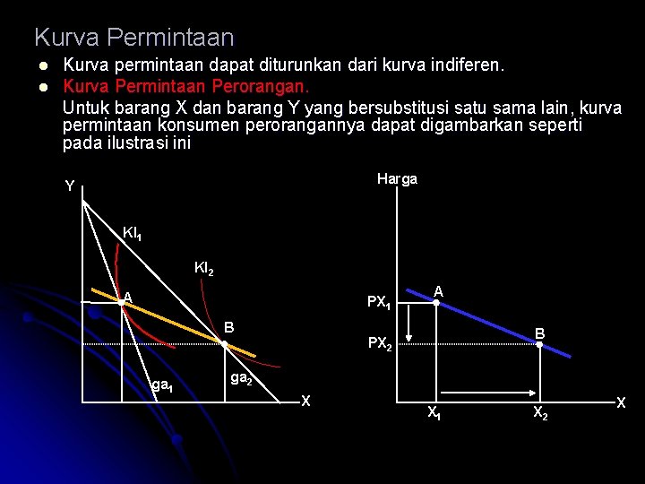 Kurva Permintaan Kurva permintaan dapat diturunkan dari kurva indiferen. Kurva Permintaan Perorangan. Untuk barang