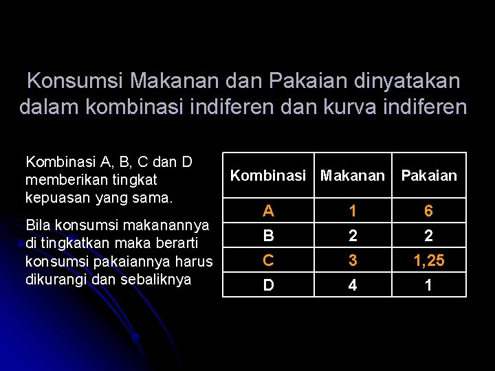 Konsumsi Makanan dan Pakaian dinyatakan dalam kombinasi indiferen dan kurva indiferen Kombinasi A, B,