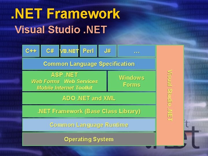 . NET Framework Visual Studio. NET C++ C# VB. NET Perl J# … Common