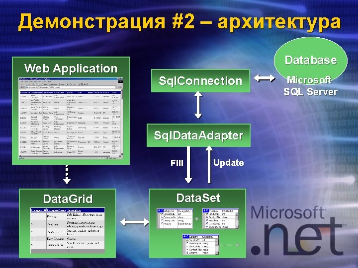Демонстрация #2 – архитектура Web Application Database Sql. Connection Sql. Data. Adapter Fill Data.