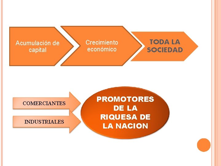 Acumulación de capital COMERCIANTES INDUSTRIALES Crecimiento económico TODA LA SOCIEDAD PROMOTORES DE LA RIQUESA