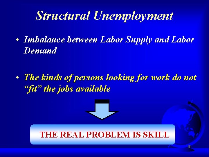 Structural Unemployment • Imbalance between Labor Supply and Labor Demand • The kinds of