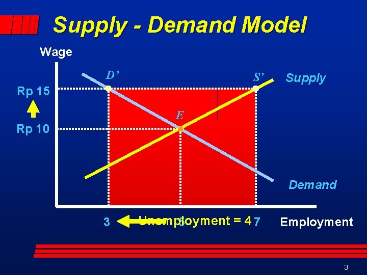 Supply - Demand Model Wage D’ S’ Rp 15 Supply E Rp 10 Demand