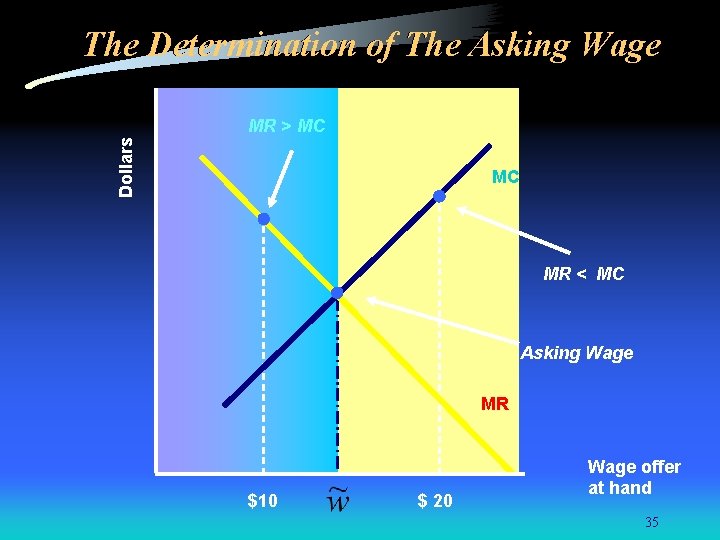 The Determination of The Asking Wage Dollars MR > MC MC MR < MC