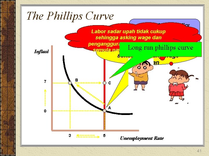 The Phillips Curve Expansionary Policy Labor sadar upahsehingga tidak cukup inflasi naik dan sehingga