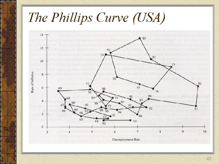 The Phillips Curve (USA) 42 