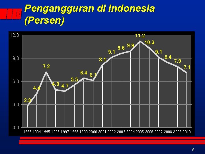 Pengangguran di Indonesia (Persen) 12. 0 9. 1 9. 0 8. 1 7. 2