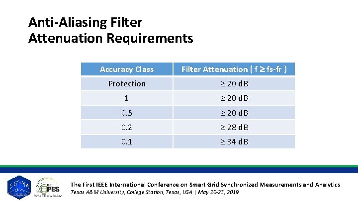 Anti-Aliasing Filter Attenuation Requirements Accuracy Class Filter Attenuation ( f fs-fr ) Protection 20 Anti-Aliasing Filter Attenuation Requirements Accuracy Class Filter Attenuation ( f fs-fr ) Protection 20