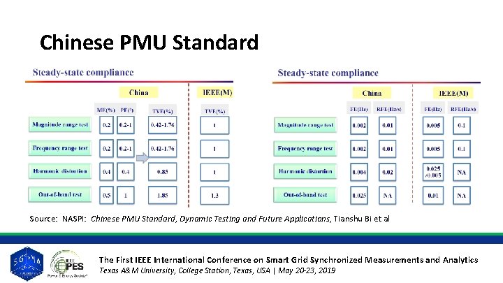 Chinese PMU Standard Source: NASPI: Chinese PMU Standard, Dynamic Testing and Future Applications, Tianshu Chinese PMU Standard Source: NASPI: Chinese PMU Standard, Dynamic Testing and Future Applications, Tianshu