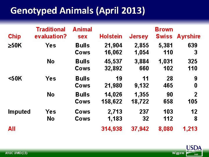 Genotyped Animals (April 2013) Chip 50 K <50 K Imputed All ANSC UMD(13) Traditional