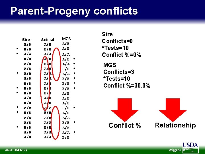 Parent Progeny conflicts Sire A/B * B/B * A/A B/B A/B * A/A A/B