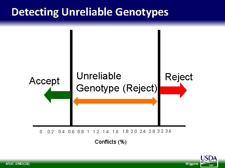 Detecting Unreliable Genotypes Accept 0 0. 2 Unreliable Reject Genotype (Reject) 0. 4 0.
