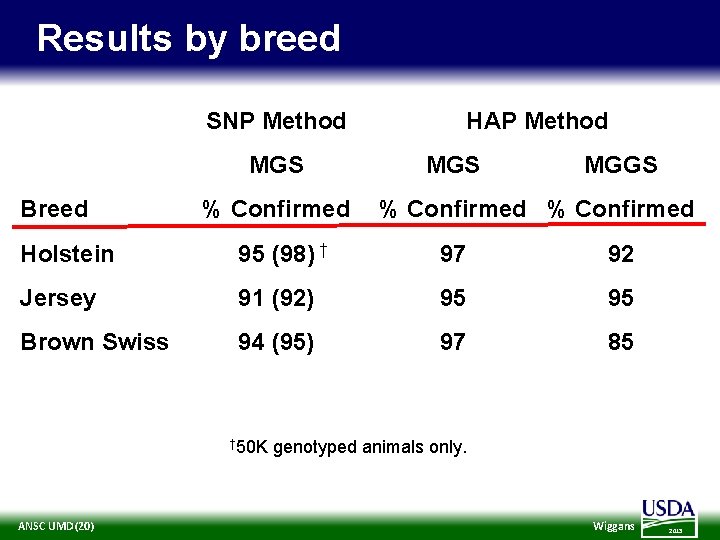 Results by breed SNP Method MGS Breed Holstein % Confirmed HAP Method MGS MGGS