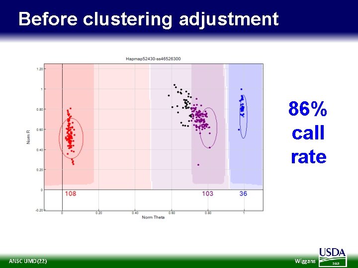 Before clustering adjustment 86% call rate ANSC UMD(22) Wiggans 2013 