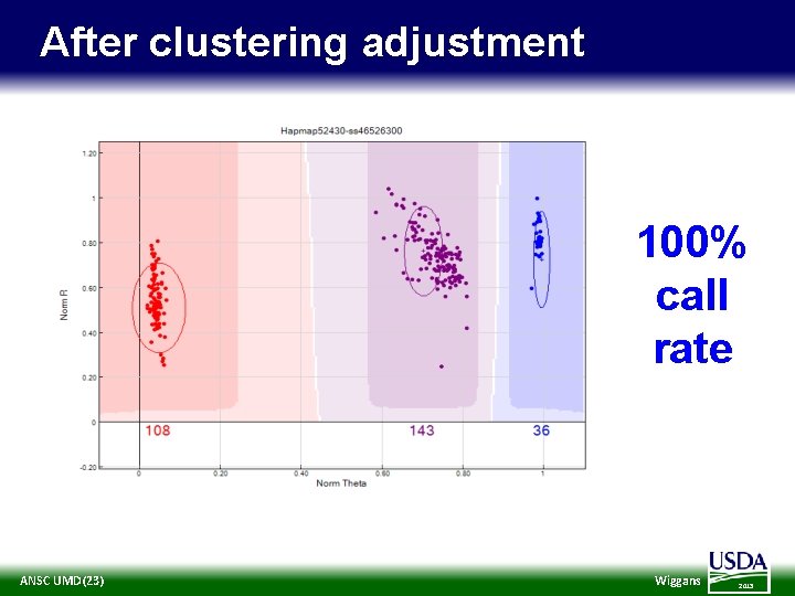 After clustering adjustment 100% call rate ANSC UMD(23) Wiggans 2013 