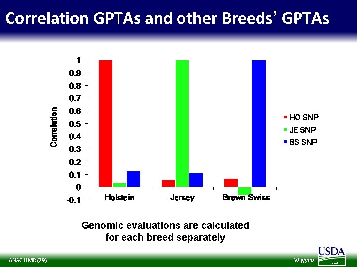 Correlation GPTAs and other Breeds’ GPTAs 1 0. 9 0. 8 Correlation 0. 7