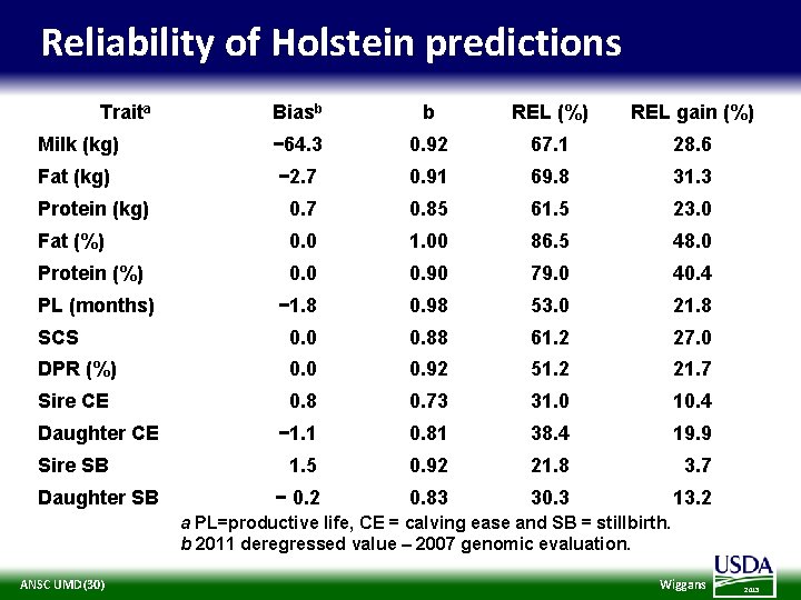 Reliability of Holstein predictions Traita Biasb b REL (%) REL gain (%) Milk (kg)