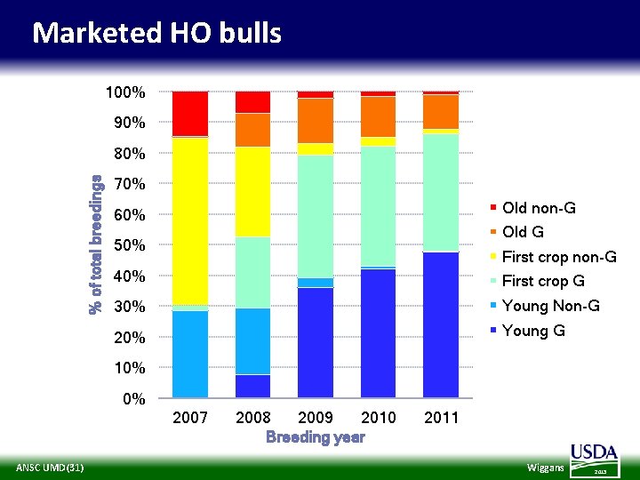 Marketed HO bulls 100% 90% % of total breedings 80% 70% Old non-G 60%