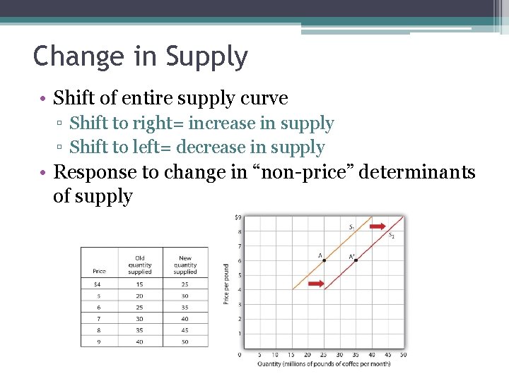 Change in Supply • Shift of entire supply curve ▫ Shift to right= increase