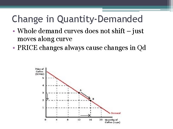 Change in Quantity-Demanded • Whole demand curves does not shift – just moves along
