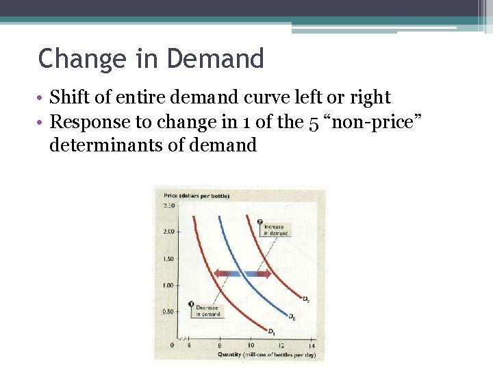 Change in Demand • Shift of entire demand curve left or right • Response