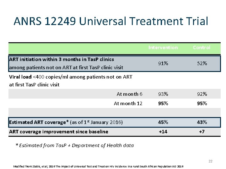 ANRS 12249 Universal Treatment Trial Intervention Control 91% 52% At month 6 93% 92%