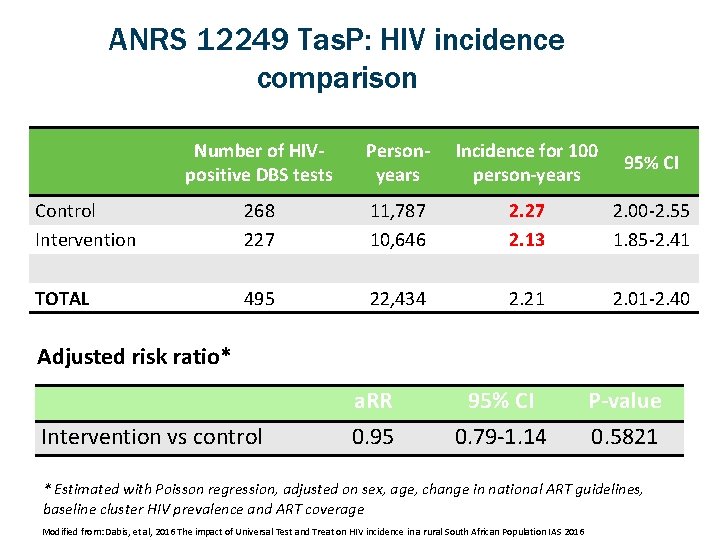 ANRS 12249 Tas. P: HIV incidence comparison Number of HIVpositive DBS tests Personyears Incidence