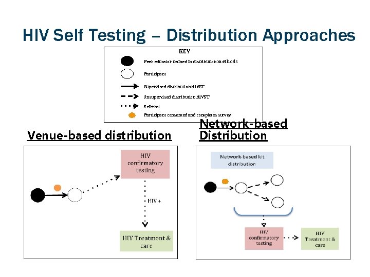 HIV Self Testing – Distribution Approaches KEY Peer educator trained in distribution methods Participant
