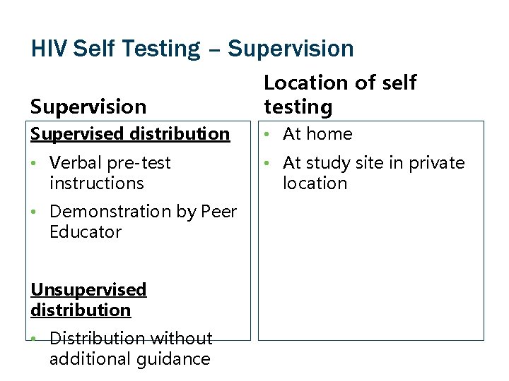 HIV Self Testing – Supervision Location of self testing Supervised distribution • At home