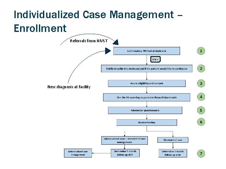 Individualized Case Management – Enrollment Referrals from HIVST New diagnosis at facility 