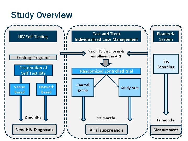 Study Overview HIV Self Testing Existing Programs Distribution of Self Test Kits Venue based