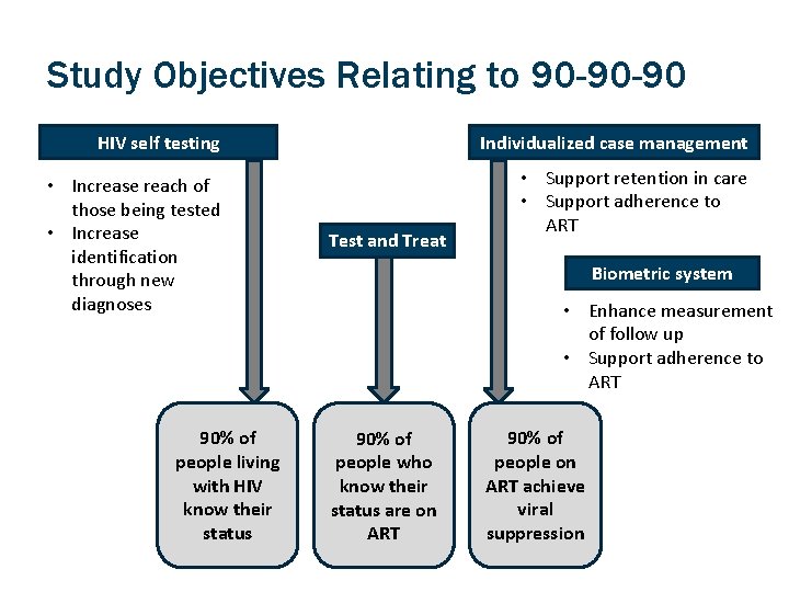 Study Objectives Relating to 90 -90 -90 HIV self testing Individualized case management •