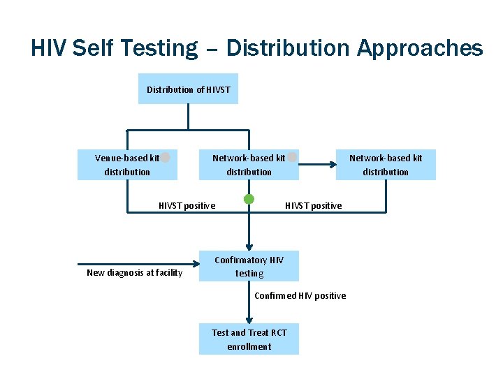 HIV Self Testing – Distribution Approaches Distribution of HIVST Venue-based kit distribution Network-based kit