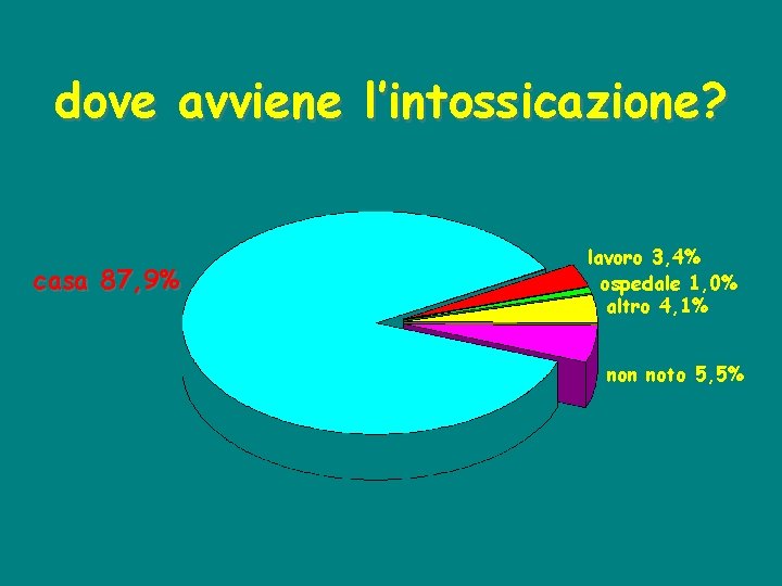 dove avviene l’intossicazione? casa 87, 9% lavoro 3, 4% ospedale 1, 0% altro 4,