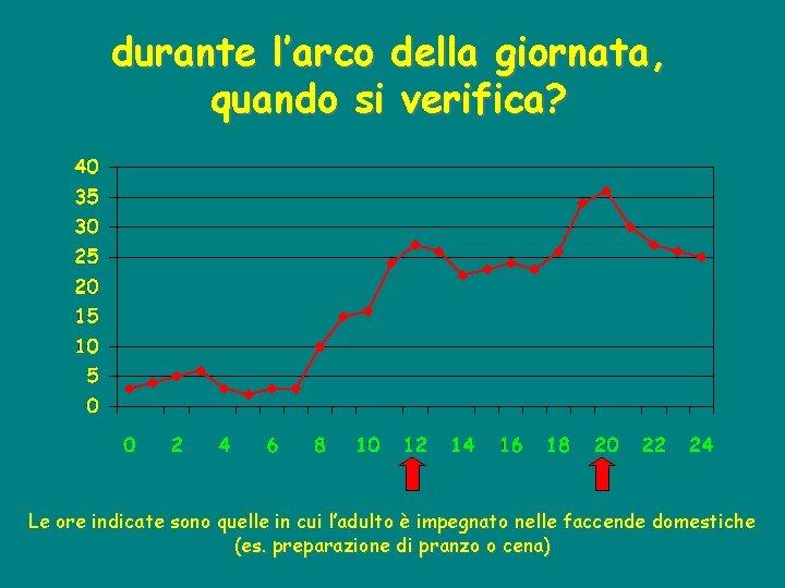 durante l’arco della giornata, quando si verifica? Le ore indicate sono quelle in cui