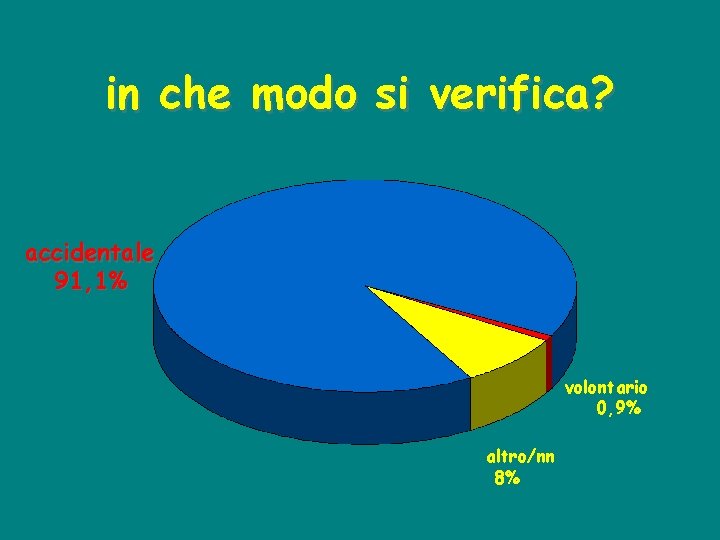 in che modo si verifica? accidentale 91, 1% volontario 0, 9% altro/nn 8% 