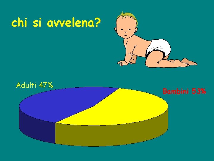 chi si avvelena? Adulti 47% Bambini 53% 