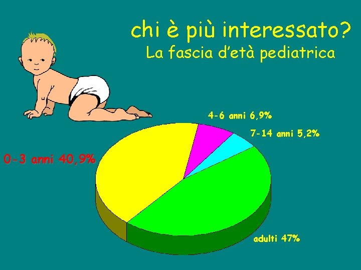 chi è più interessato? La fascia d’età pediatrica 4 -6 anni 6, 9% 7