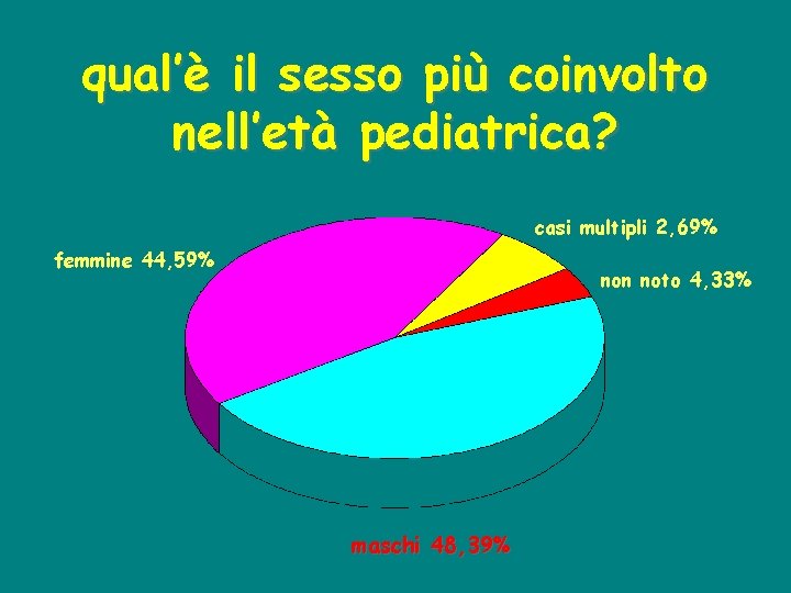 qual’è il sesso più coinvolto nell’età pediatrica? casi multipli 2, 69% femmine 44, 59%