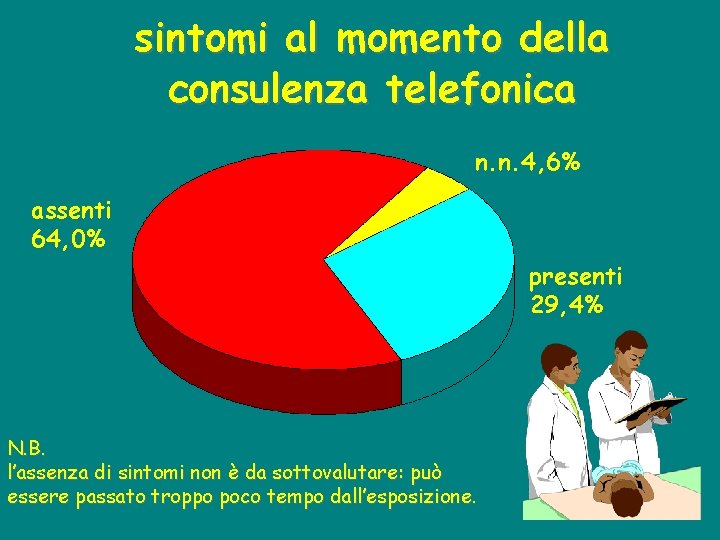 sintomi al momento della consulenza telefonica n. n. 4, 6% assenti 64, 0% presenti