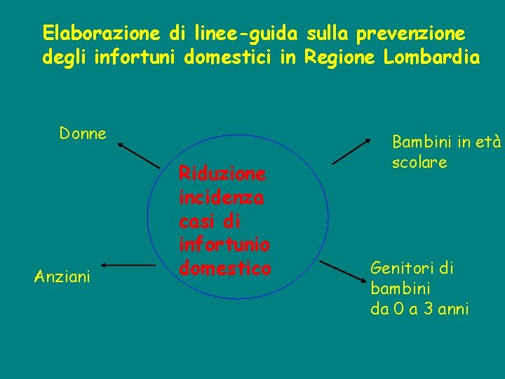 Elaborazione di linee-guida sulla prevenzione degli infortuni domestici in Regione Lombardia Donne Anziani Riduzione