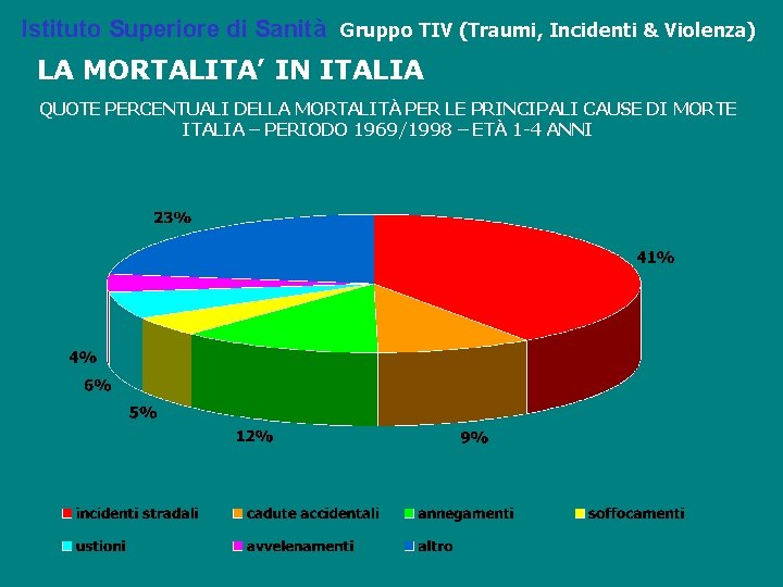 Istituto Superiore di Sanità Gruppo TIV (Traumi, Incidenti & Violenza) LA MORTALITA’ IN ITALIA