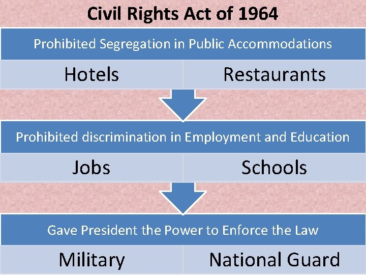 Civil Rights Act of 1964 Prohibited Segregation in Public Accommodations Hotels Restaurants Prohibited discrimination Civil Rights Act of 1964 Prohibited Segregation in Public Accommodations Hotels Restaurants Prohibited discrimination