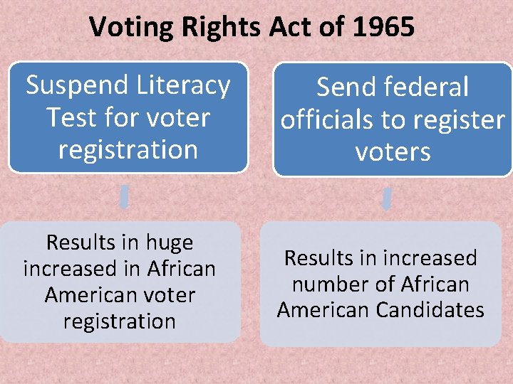 Voting Rights Act of 1965 Suspend Literacy Test for voter registration Send federal officials Voting Rights Act of 1965 Suspend Literacy Test for voter registration Send federal officials