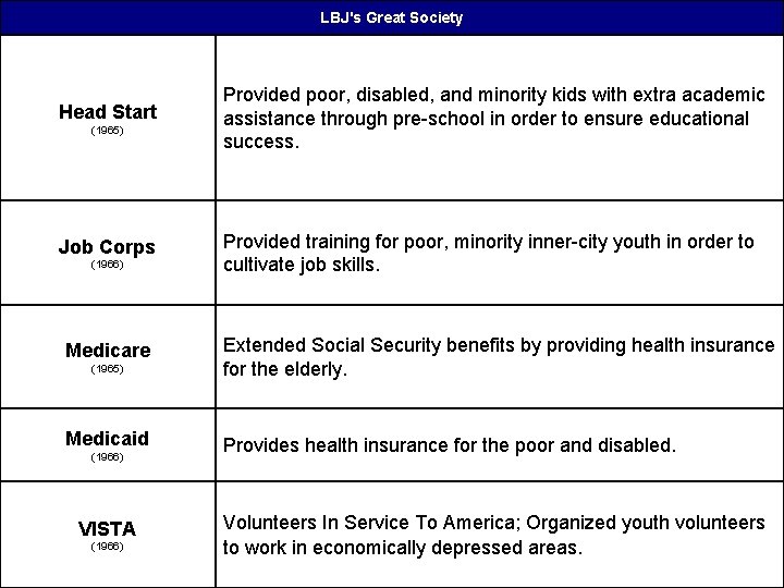 LBJ's Great Society Head Start (1965) Job Corps (1966) Medicare (1965) Medicaid (1966) VISTA LBJ's Great Society Head Start (1965) Job Corps (1966) Medicare (1965) Medicaid (1966) VISTA