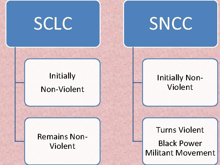 SCLC SNCC Initially Non-Violent Initially Non. Violent Remains Non. Violent Turns Violent Black Power SCLC SNCC Initially Non-Violent Initially Non. Violent Remains Non. Violent Turns Violent Black Power