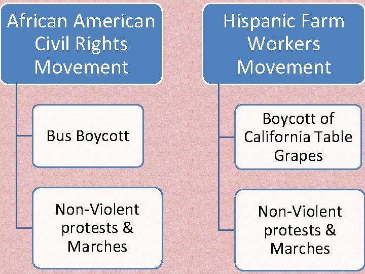 African American Civil Rights Movement Bus Boycott Non-Violent protests & Marches Hispanic Farm Workers African American Civil Rights Movement Bus Boycott Non-Violent protests & Marches Hispanic Farm Workers