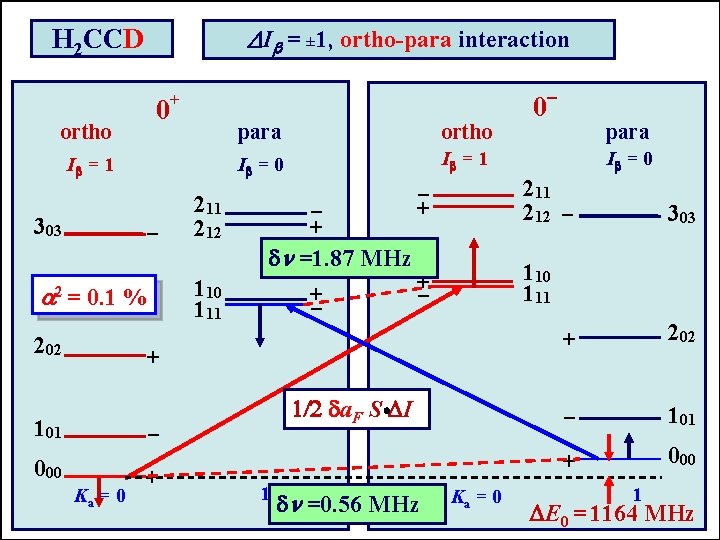 DIb = ± 1, ortho-para interaction H 2 CCD - + 0 ortho Ib