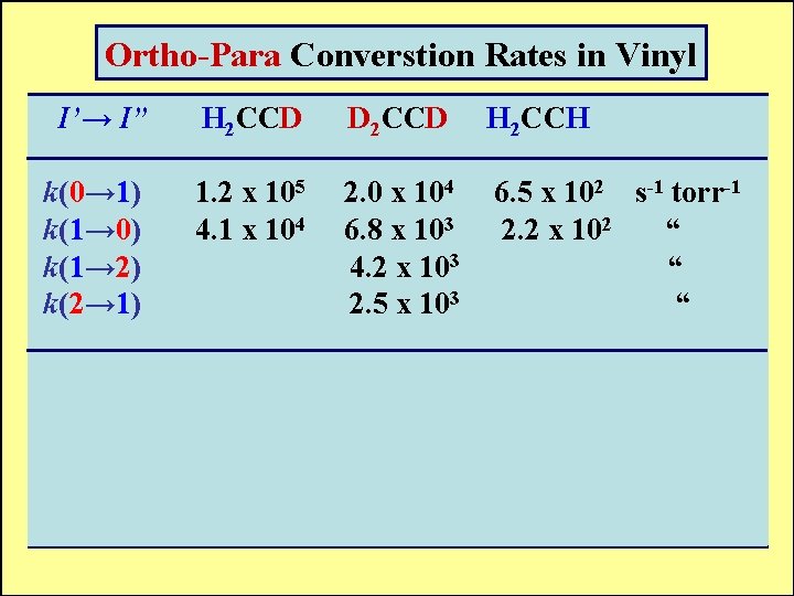 Ortho-Para Converstion Rates in Vinyl I’→ I” H 2 CCD D 2 CCD H