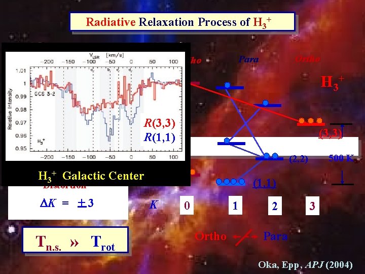 Radiative Relaxation Process of H 3+ J H H H 3+ R(3, 3) 2